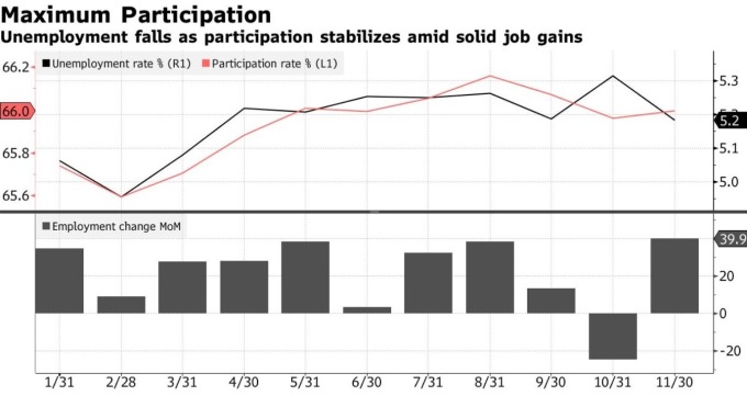 澳洲失業率、就業人口數變化 (圖:Bloomberg)