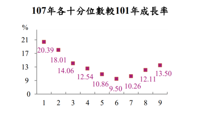 去年工業及服務業受僱員工總薪資中位數為49萬元。(圖：主計總處提供)