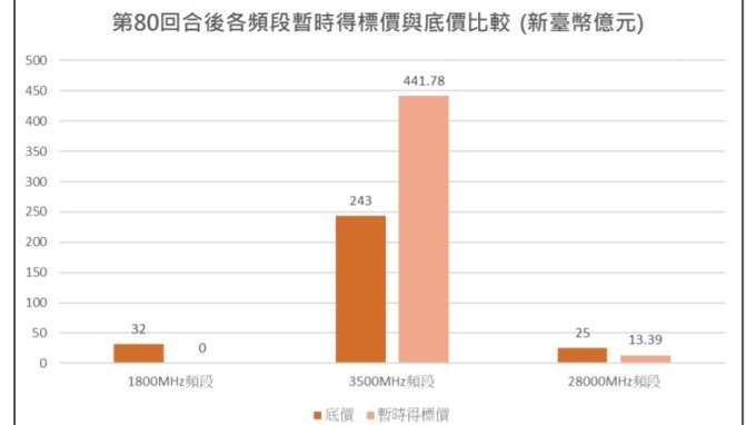 5G頻譜競標總暫時得價455.17億元。(圖:NCC提供)