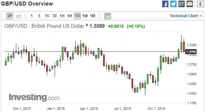 英鎊兌美元日線走勢圖 圖片:investing.com