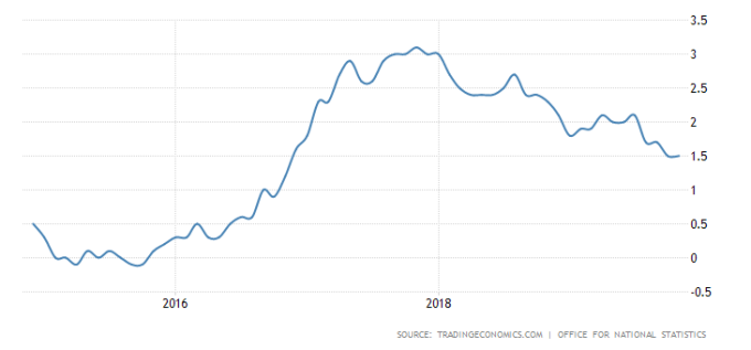 英國CPI年增率表現　圖片：