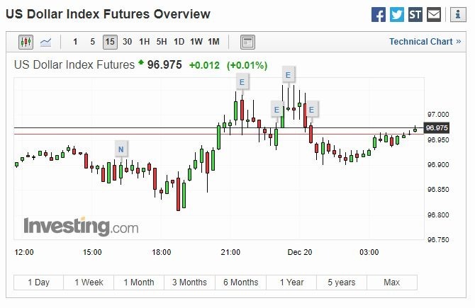 美元 15 分線 (圖片: Investing)