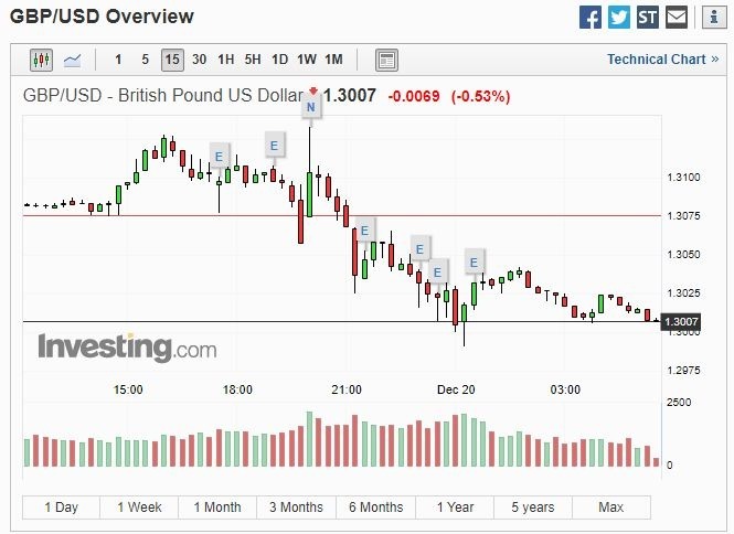 英鎊兌美元 15 分線 (圖片: Investing)