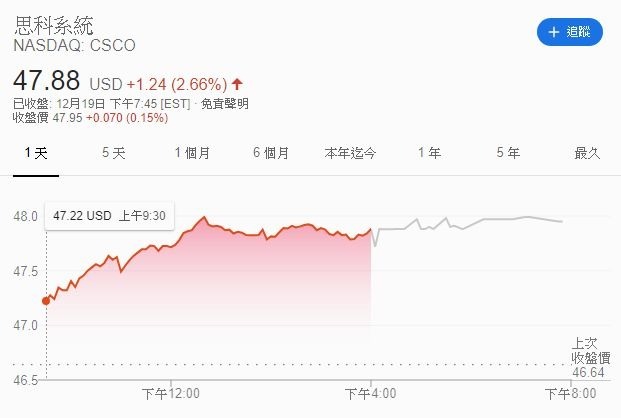 思科股價 (圖片: GOOGLE)