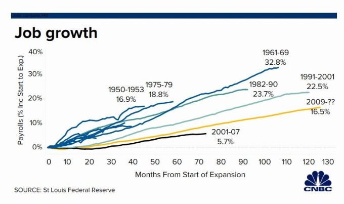 美國經濟擴張期間就業率增長（圖片:CNBC）