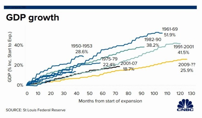 美國經濟擴張期間GDP增長（圖片:CNBC）
