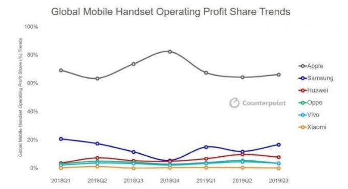 全球手機市場營益分布 （圖片來源：Counterpoint）