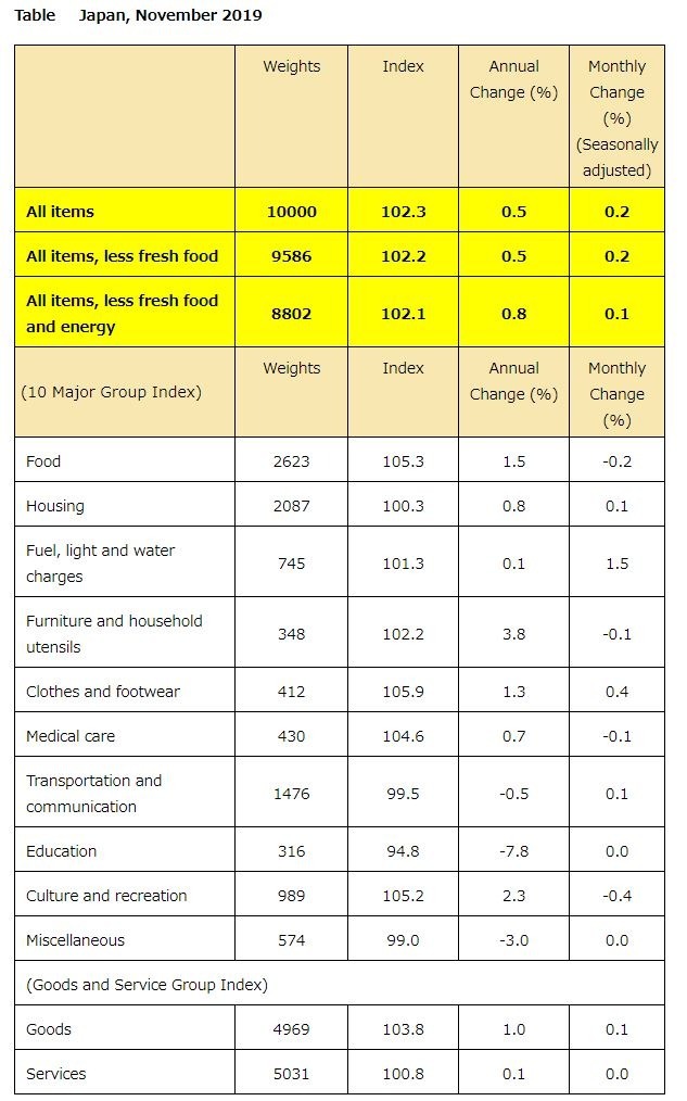 2019年11月日本CPI (圖片來源：日本總務省)