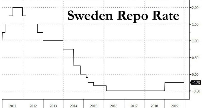 瑞典基準利率 (圖表取自 Zero Hedge)