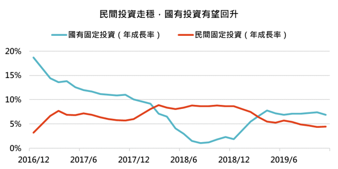 資料來源:Bloomberg,「鉅亨買基金」整理,資料截止 2019/11/30。此資料僅為歷史數據模擬回測,不為未來投資獲利之保證,在不同指數走勢、比重與期間下,可能得到不同數據結果。