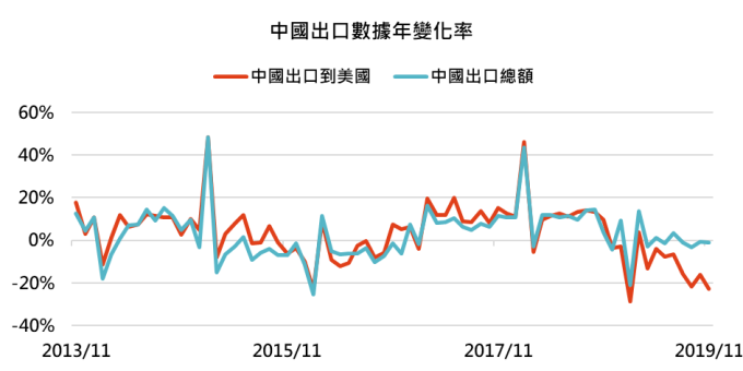 資料來源:Bloomberg,「鉅亨買基金」整理,資料截止 2019/11/30。此資料僅為歷史數據模擬回測,不為未來投資獲利之保證,在不同指數走勢、比重與期間下,可能得到不同數據結果。