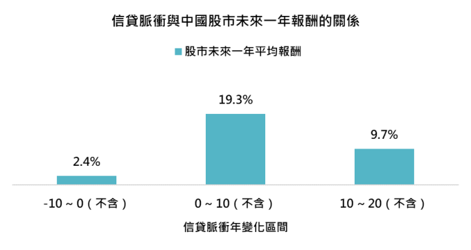 資料來源:Bloomberg,「鉅亨買基金」整理,報酬以美元計算資料截止 2019/12/18,指數採 MSCI 中國指數。此資料僅為歷史數據模擬回測,不為未來投資獲利之保證,在不同指數走勢、比重與期間下,可能得到不同數據結果。