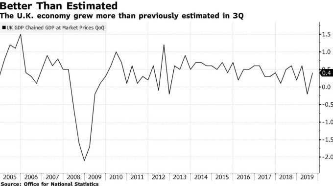 英國 GDP 成長率 (圖:Bloomberg)