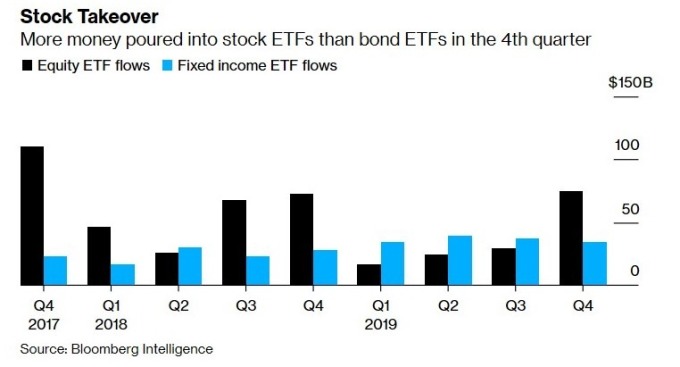 投入股票型 ETF 及債券型 ETF 的資金規模 (圖:Bloomberg)