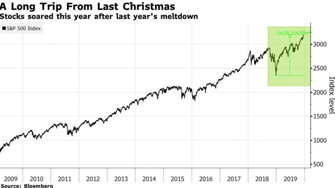 S&P 500 指數走勢 (圖:Bloomberg)