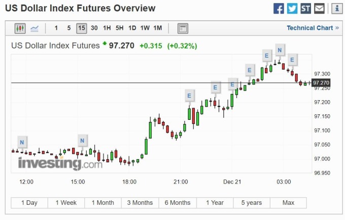 美元 15 分線 (圖片: investing)