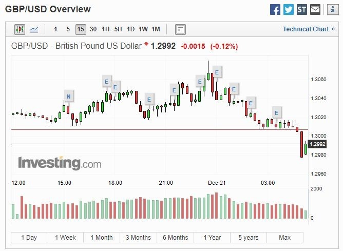 英鎊兌美元 15 分線 (圖片: Investing)
