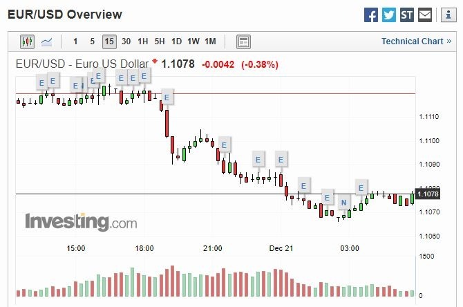 . 歐元兌美元 15 分線 (圖片: Investing)