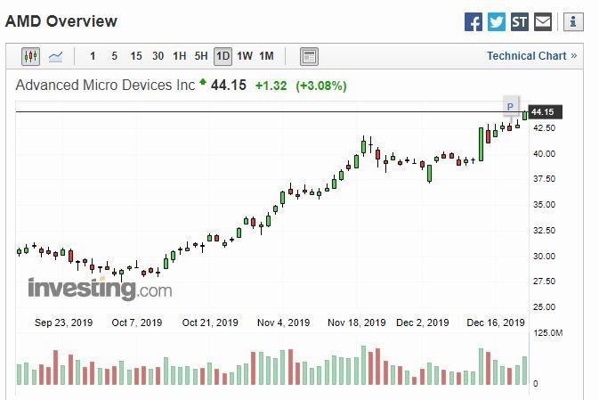 AMD 股價 (圖片: Investing)