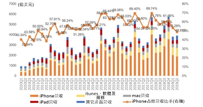 (資料來源: 蘋果財報) iPhone 占蘋果營收比重近兩年趨勢已向下