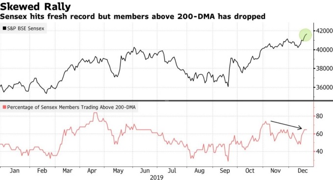 印度股市走勢、股價超過 200 天移動平均線的公司比率 (圖:Bloomberg)
