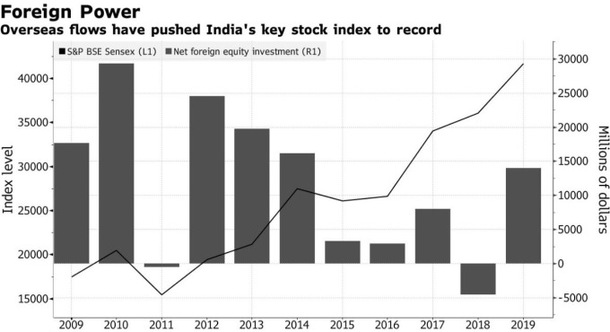 流入印度股市外資金額 (圖:Bloomberg)