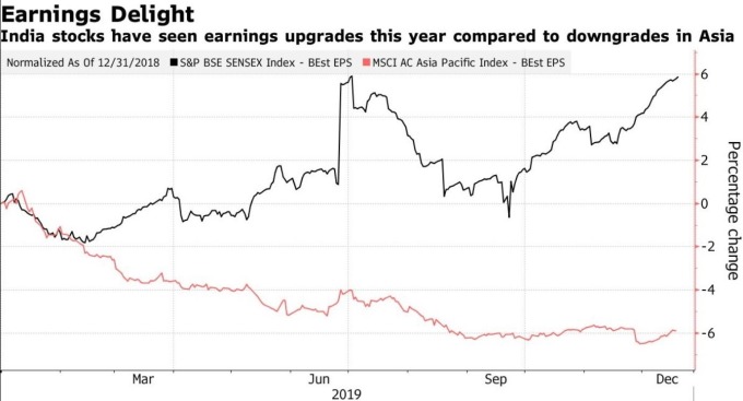 印度標普 BSE SENSEX 指數、MSCI AC 亞太指數企業之預估獲利被上調的比率 (圖:Bloomberg)