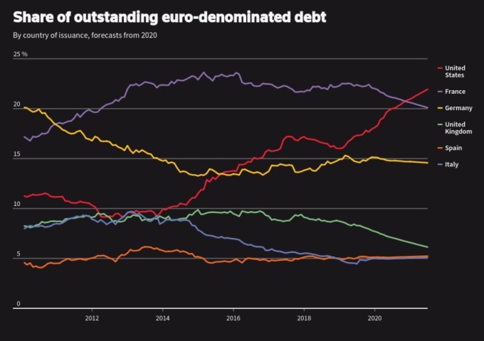 歐元計價債券主要發行國家 (圖：Reuters)