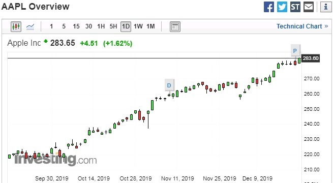 蘋果股價日線走勢圖 圖片:investing.com
