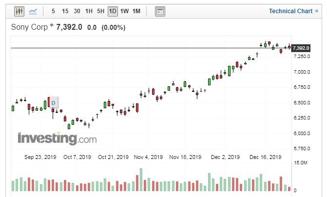 索尼股價走勢日線圖 (圖片:Investing.com)