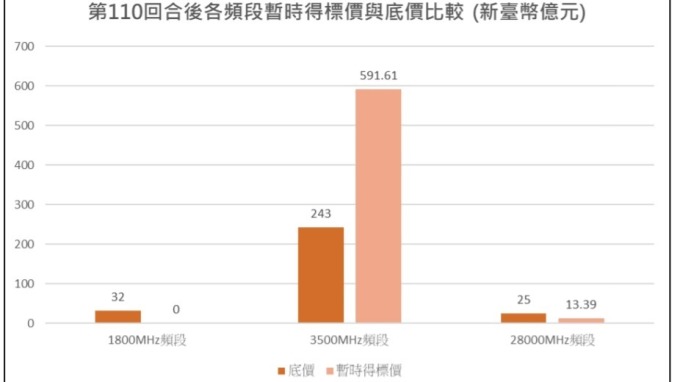 5G暫時總標金突破600億元門檻。(圖:NCC提供)