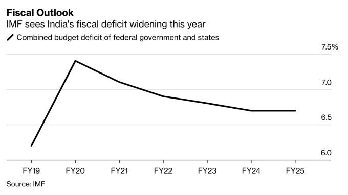 IMF 預計 2019-2020 財年,印度財政赤字將持續擴大 (圖:Bloomberg)