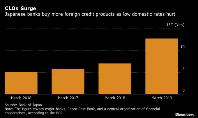 日本銀行購買 CLO 規模 (圖:Bloomberg)