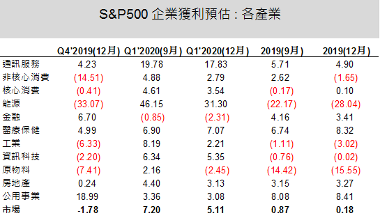 資料來源: FactSet, 台新投信整理, 2019/12/6