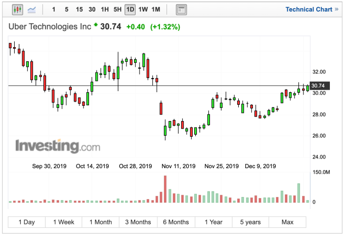 Uber股價日線走勢 (圖：Investing.com)
