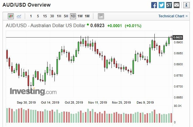 澳幣兌美元 15 分線 (圖片: Investing)