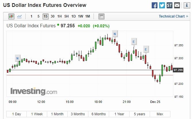 美元 15 分線 (圖片: Investing)