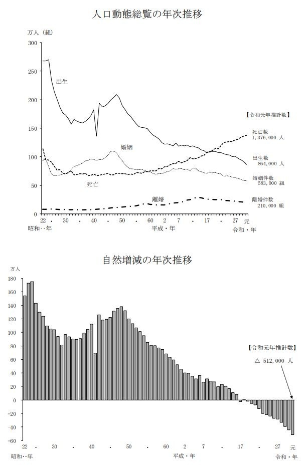 日本2019年人口推計資料 （圖片來源：日本總務省）