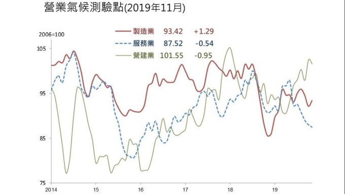 11月營業氣候測驗一升二減。(圖：台經院提供)