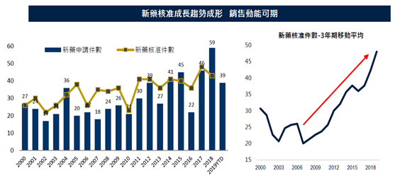 資料來源:FDA, 保德信投信整理,2019/11/21