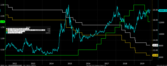 淺藍線:A50指數  白線:中國主要金融機構存款準備金率  黃線:存款準備金率-中小型金融機構  綠線:美國聯邦基金利率