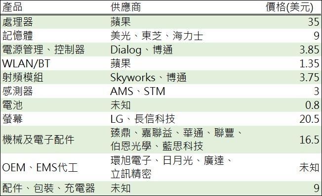 資料來源: Techinsights, 鉅亨網製表
