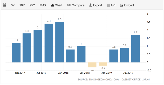 2017-2019年日本季度GDP年增率 （圖：TradingEconomics）