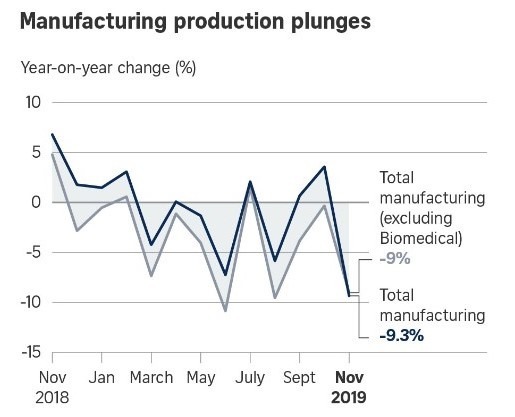 新加坡製造業產出年增率 (圖：The Business Times)