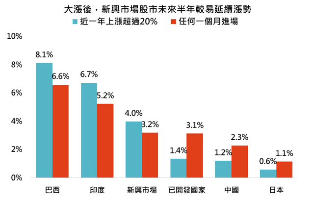 資料來源：Bloomberg，「鉅亨買基金」整理，除日本股市採日經225指數外，其他都為MSCI系列指數，資料期間:1992-2019。此資料僅為歷史數據模擬回測，不為未來投資獲利之保證，在不同指數走勢、比重與期間下，可能得到不同數據結果。