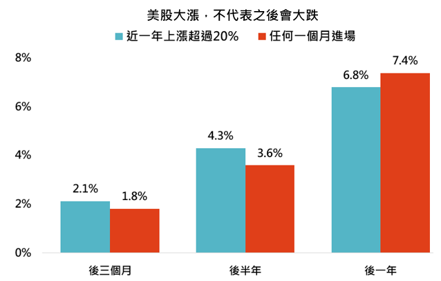 資料來源：Bloomberg，「鉅亨買基金」整理，採標普500指數，資料期間:1927-2019。此資料僅為歷史數據模擬回測，不為未來投資獲利之保證，在不同指數走勢、比重與期間下，可能得到不同數據結果。