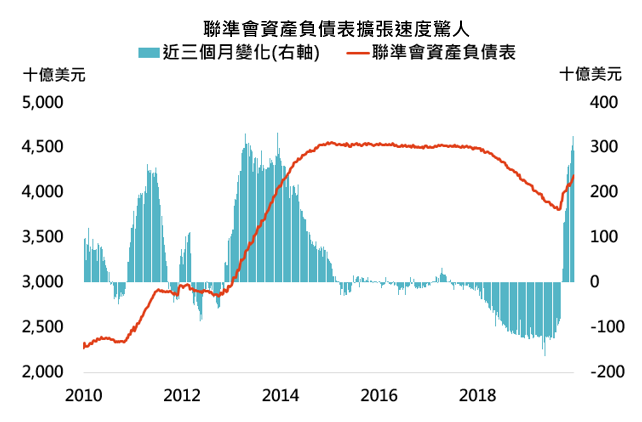 資料來源：Bloomberg，「鉅亨買基金」整理，資料日期:2019/12/25。此資料僅為歷史數據模擬回測，不為未來投資獲利之保證，在不同指數走勢、比重與期間下，可能得到不同數據結果。