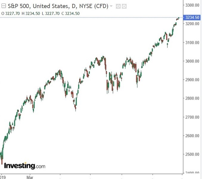 S&P 500 指數日 k 線圖