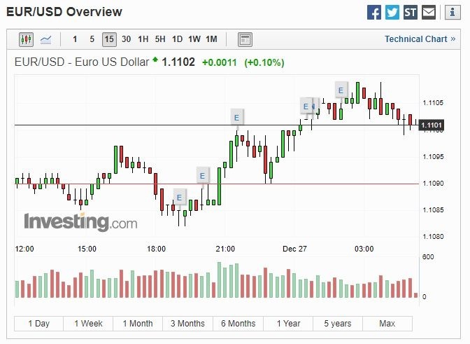 歐元兌美元 15 分線 (圖片: Investing)