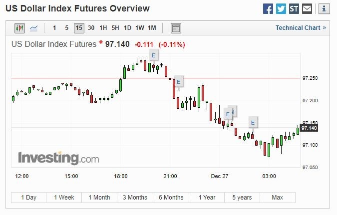 美元 15 分線 (圖片: Investing)